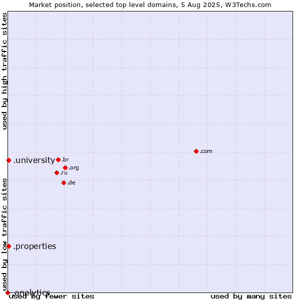 Market position of .university (University) vs. .properties (Properties) vs. .analytics (Analytics)