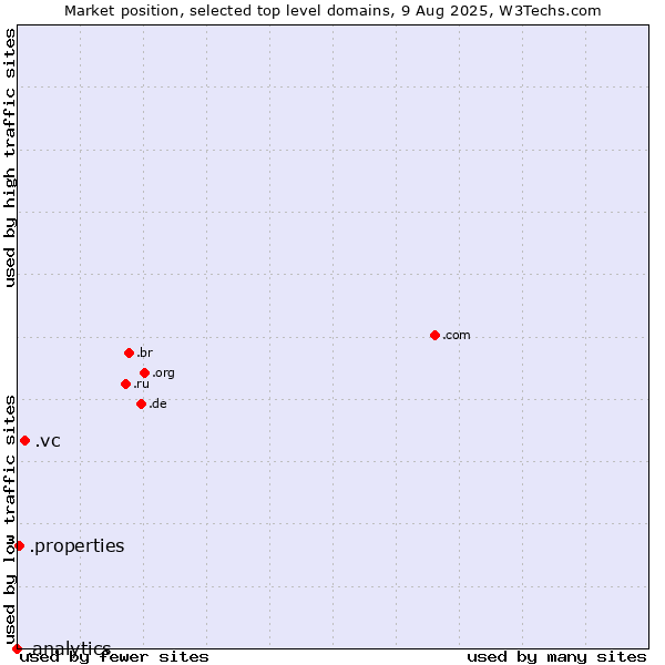 Market position of .vc (Saint Vincent and the Grenadines) vs. .properties (Properties) vs. .analytics (Analytics)