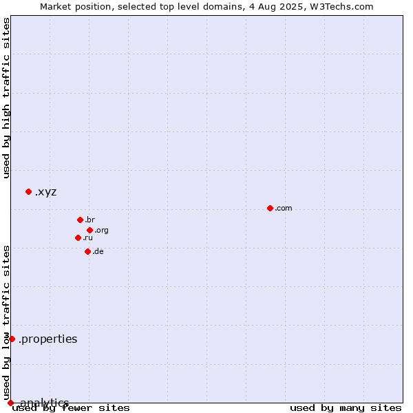 Market position of .xyz (XYZ) vs. .properties (Properties) vs. .analytics (Analytics)