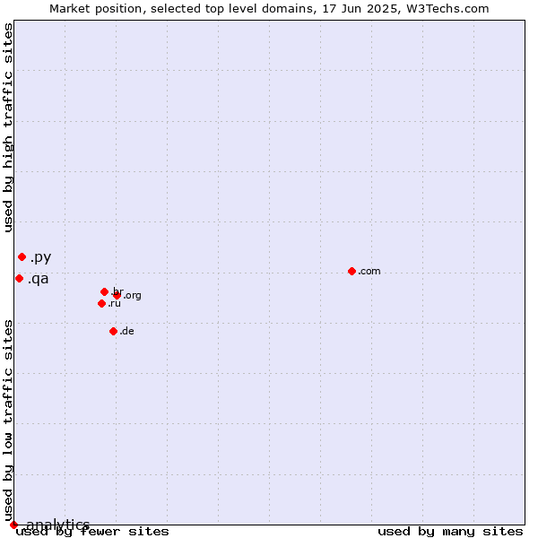 Market position of .py (Paraguay) vs. .qa (Qatar) vs. .analytics (Analytics)