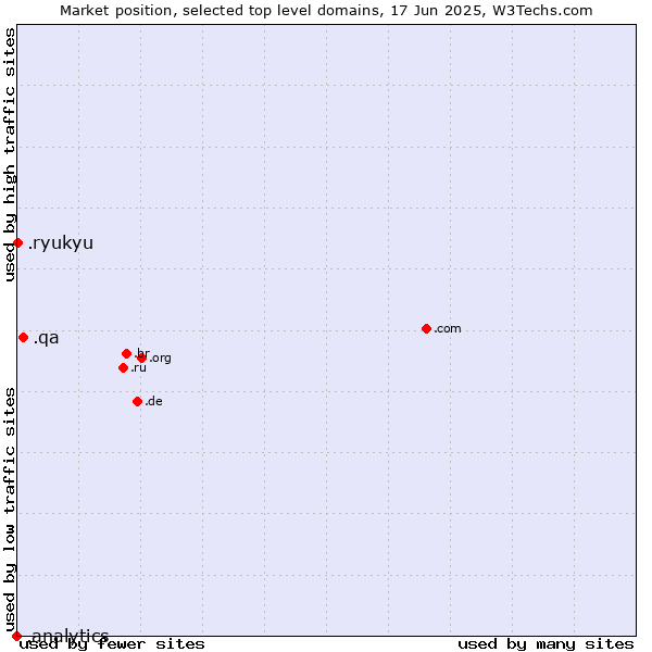 Market position of .qa (Qatar) vs. .ryukyu (Ryukyu, region of Okinawa, Japan) vs. .analytics (Analytics)