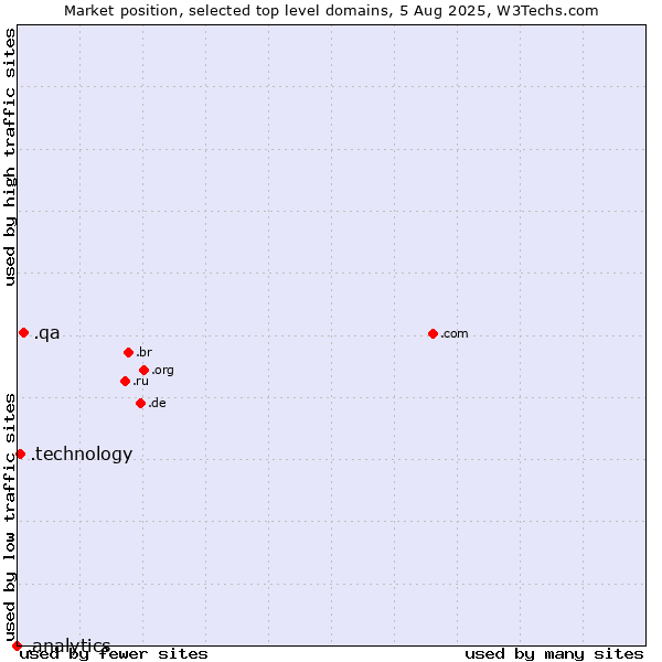 Market position of .qa (Qatar) vs. .technology (Technology) vs. .analytics (Analytics)