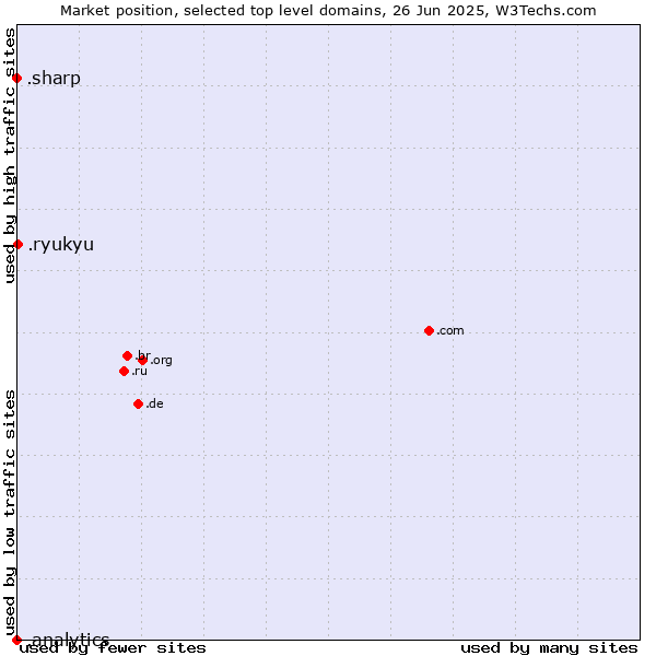 Market position of .ryukyu (Ryukyu, region of Okinawa, Japan) vs. .sharp (Sharp brand) vs. .analytics (Analytics)