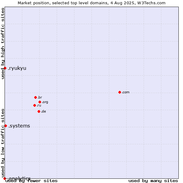 Market position of .systems (Systems) vs. .ryukyu (Ryukyu, region of Okinawa, Japan) vs. .analytics (Analytics)