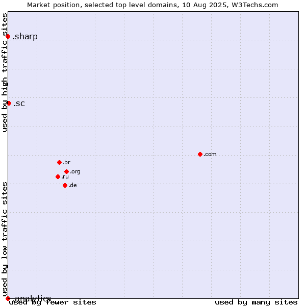 Market position of .sc (Seychelles) vs. .sharp (Sharp brand) vs. .analytics (Analytics)