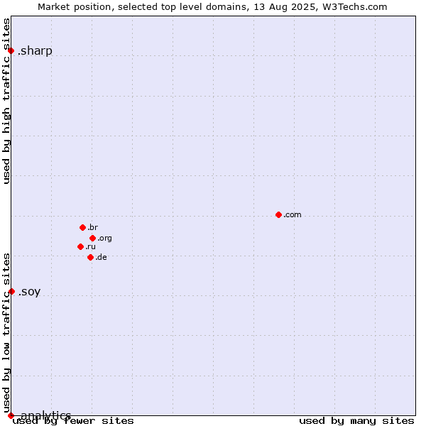 Market position of .soy (Spanish for I am) vs. .sharp (Sharp brand) vs. .analytics (Analytics)
