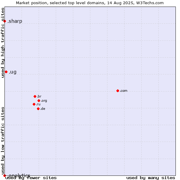 Market position of .ug (Uganda) vs. .sharp (Sharp brand) vs. .analytics (Analytics)