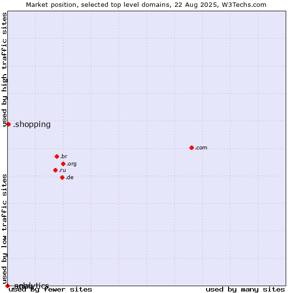 Market position of .shopping (Shopping) vs. .analytics (Analytics) vs. .sohu (Sohu brand)