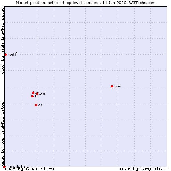Market position of .wtf (What the f***) vs. .analytics (Analytics)