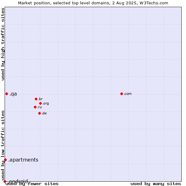 Market position of .qa (Qatar) vs. .apartments (Apartments) vs. .android (Open Handset Alliance)
