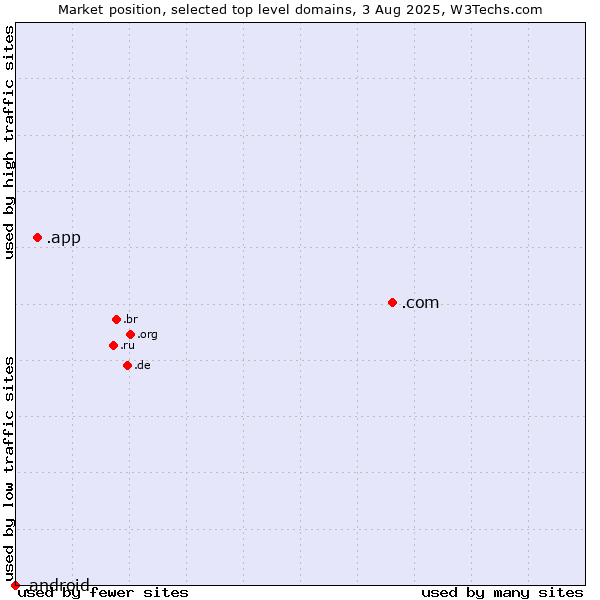 Market position of .com (Commercial entities) vs. .app (App) vs. .android (Open Handset Alliance)