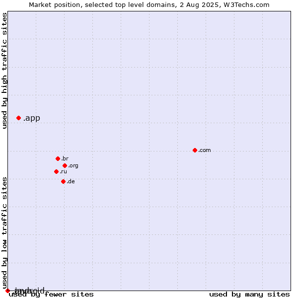 Market position of .app (App) vs. .java (Java programming language) vs. .android (Open Handset Alliance)