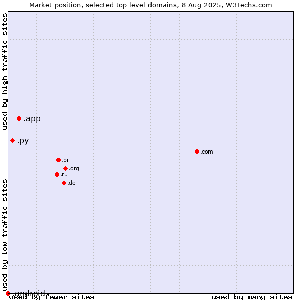 Market position of .app (App) vs. .py (Paraguay) vs. .android (Open Handset Alliance)