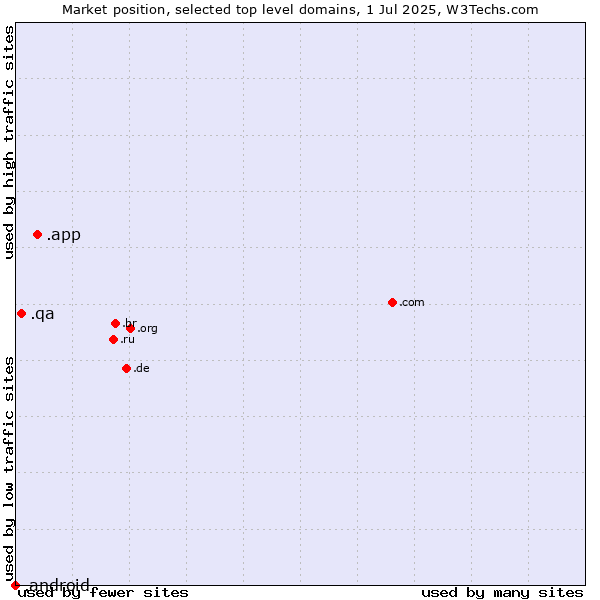 Market position of .app (App) vs. .qa (Qatar) vs. .android (Open Handset Alliance)