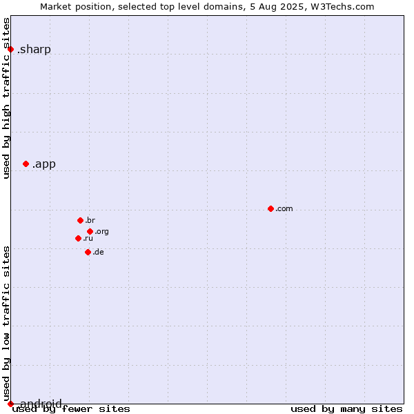 Market position of .app (App) vs. .sharp (Sharp brand) vs. .android (Open Handset Alliance)