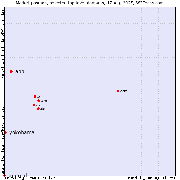 Market position of .app (App) vs. .yokohama (City of Yokohama, Japan) vs. .android (Open Handset Alliance)