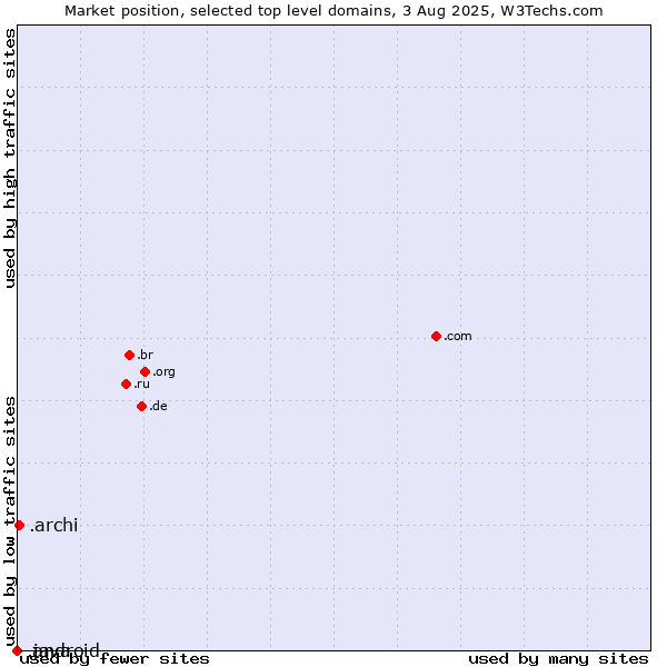Market position of .archi (Archi (short form of architect)) vs. .java (Java programming language) vs. .android (Open Handset Alliance)