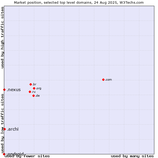 Market position of .archi (Archi (short form of architect)) vs. .nexus (Google Nexus brand) vs. .android (Open Handset Alliance)