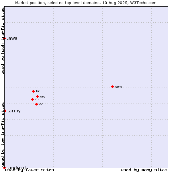 Market position of .army (Army) vs. .aws (Amazon Web Services brand) vs. .android (Open Handset Alliance)
