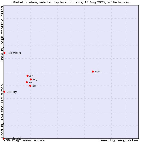 Market position of .stream (Stream) vs. .army (Army) vs. .android (Open Handset Alliance)