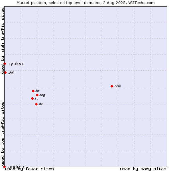 Market position of .as (American Samoa) vs. .ryukyu (Ryukyu, region of Okinawa, Japan) vs. .android (Open Handset Alliance)