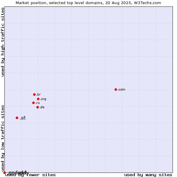 Market position of .at (Austria) vs. .godaddy (GoDaddy brand) vs. .android (Open Handset Alliance)