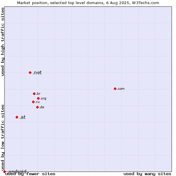 Market position of .net (Network providers) vs. .at (Austria) vs. .android (Open Handset Alliance)