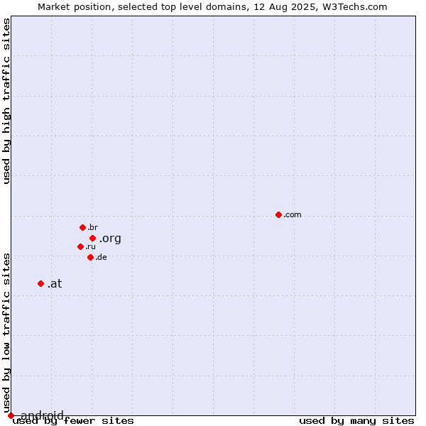 Market position of .org (Organizations) vs. .at (Austria) vs. .android (Open Handset Alliance)