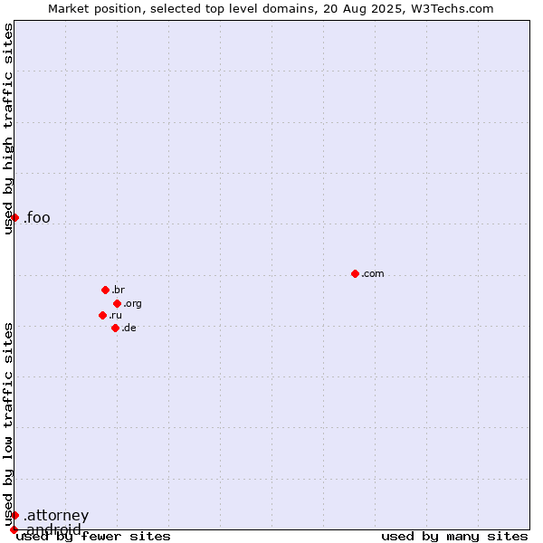 Market position of .foo (Foo, used for prototyping and beta sites) vs. .attorney (Attorney) vs. .android (Open Handset Alliance)