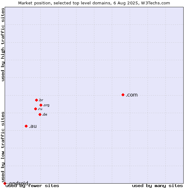 Market position of .com (Commercial entities) vs. .au (Australia) vs. .android (Open Handset Alliance)