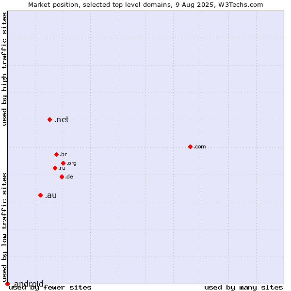 Market position of .net (Network providers) vs. .au (Australia) vs. .android (Open Handset Alliance)