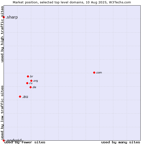 Market position of .au (Australia) vs. .sharp (Sharp brand) vs. .android (Open Handset Alliance)