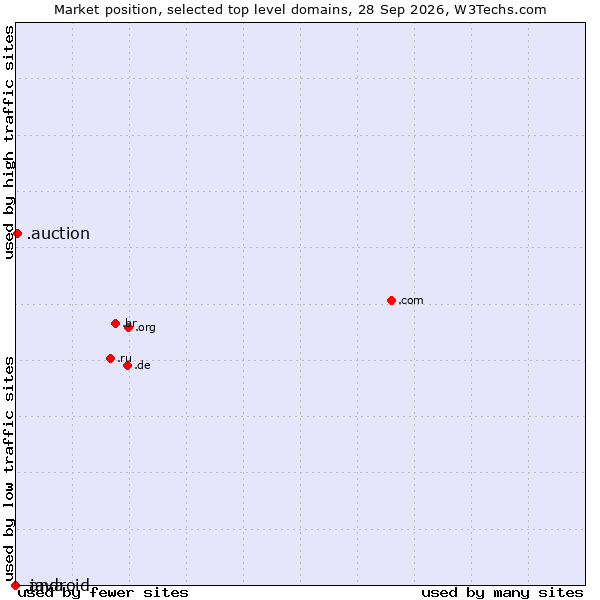 Market position of .auction (Auction) vs. .java (Java programming language) vs. .android (Open Handset Alliance)