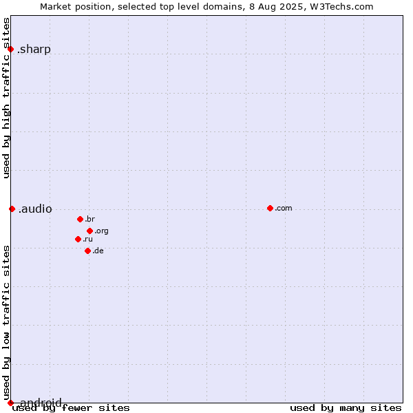 Market position of .audio (Audio) vs. .sharp (Sharp brand) vs. .android (Open Handset Alliance)