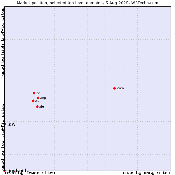 Market position of .aw (Aruba) vs. .java (Java programming language) vs. .android (Open Handset Alliance)