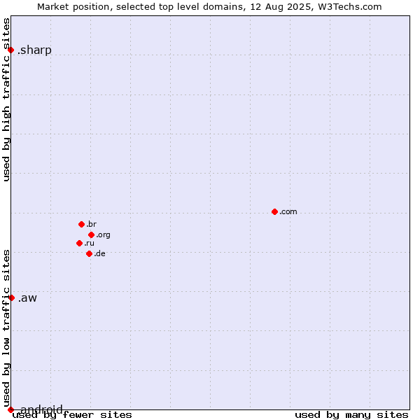 Market position of .aw (Aruba) vs. .sharp (Sharp brand) vs. .android (Open Handset Alliance)