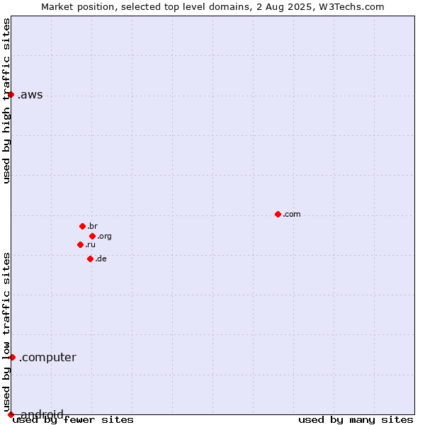 Market position of .computer (Computer industry) vs. .aws (Amazon Web Services brand) vs. .android (Open Handset Alliance)
