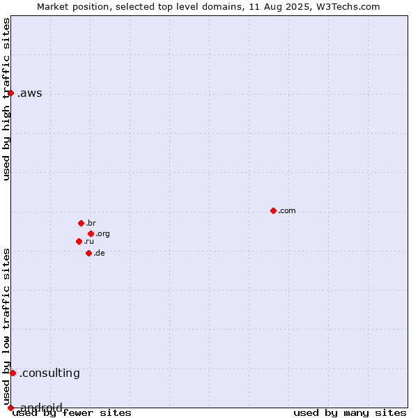 Market position of .consulting (Consulting) vs. .aws (Amazon Web Services brand) vs. .android (Open Handset Alliance)