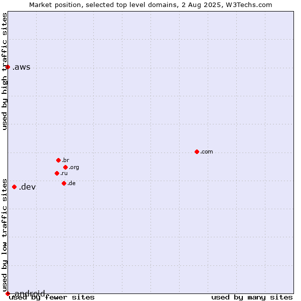 Market position of .dev (Dev, projects in development) vs. .aws (Amazon Web Services brand) vs. .android (Open Handset Alliance)