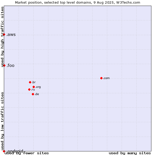 Market position of .foo (Foo, used for prototyping and beta sites) vs. .aws (Amazon Web Services brand) vs. .android (Open Handset Alliance)
