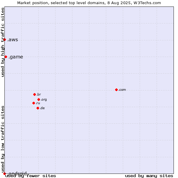 Market position of .game (Game) vs. .aws (Amazon Web Services brand) vs. .android (Open Handset Alliance)