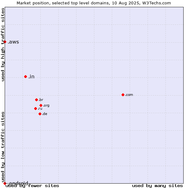 Market position of .in (India) vs. .aws (Amazon Web Services brand) vs. .android (Open Handset Alliance)