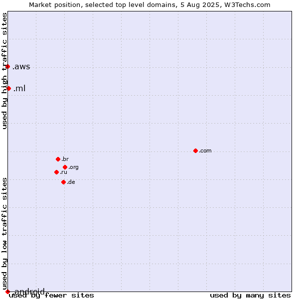 Market position of .ml (Mali) vs. .aws (Amazon Web Services brand) vs. .android (Open Handset Alliance)