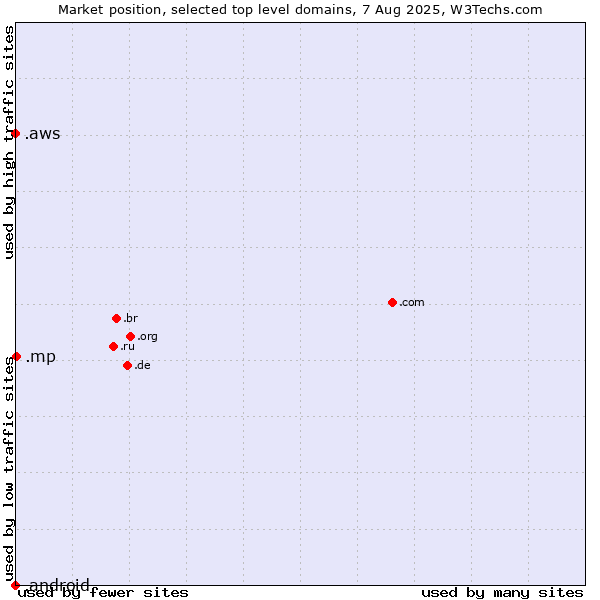 Market position of .mp (Northern Mariana Islands) vs. .aws (Amazon Web Services brand) vs. .android (Open Handset Alliance)