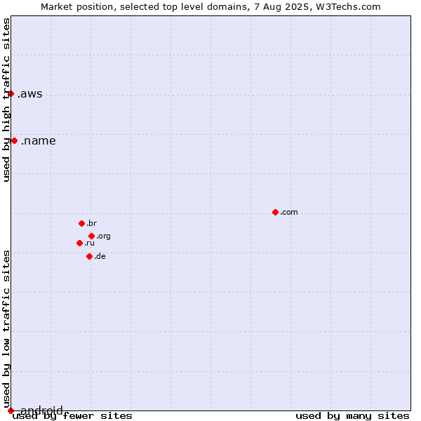 Market position of .name (Individuals) vs. .aws (Amazon Web Services brand) vs. .android (Open Handset Alliance)