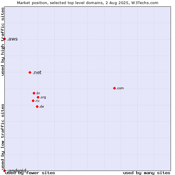 Market position of .net (Network providers) vs. .aws (Amazon Web Services brand) vs. .android (Open Handset Alliance)
