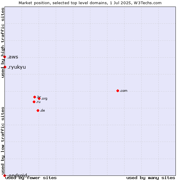 Market position of .ryukyu (Ryukyu, region of Okinawa, Japan) vs. .aws (Amazon Web Services brand) vs. .android (Open Handset Alliance)