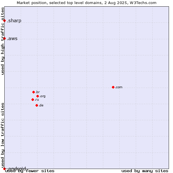 Market position of .aws (Amazon Web Services brand) vs. .sharp (Sharp brand) vs. .android (Open Handset Alliance)