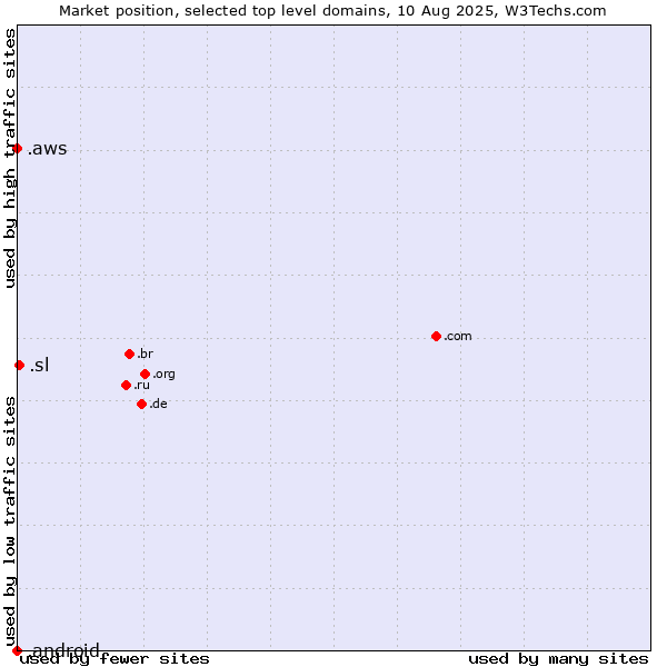 Market position of .sl (Sierra Leone) vs. .aws (Amazon Web Services brand) vs. .android (Open Handset Alliance)