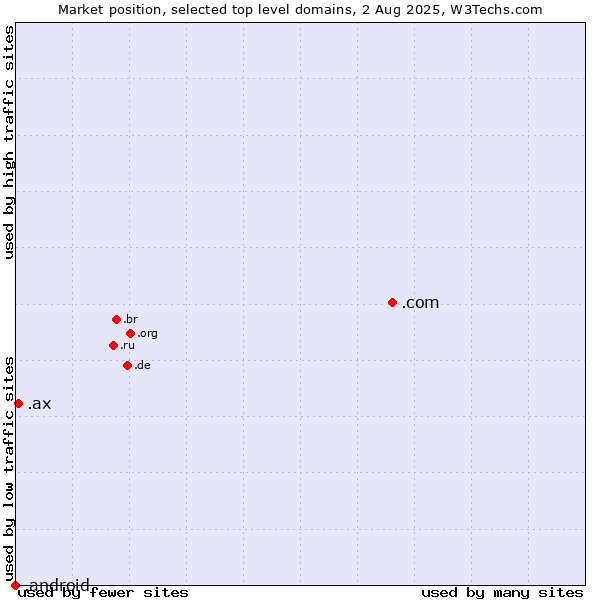 Market position of .com (Commercial entities) vs. .ax (Aland Islands) vs. .android (Open Handset Alliance)